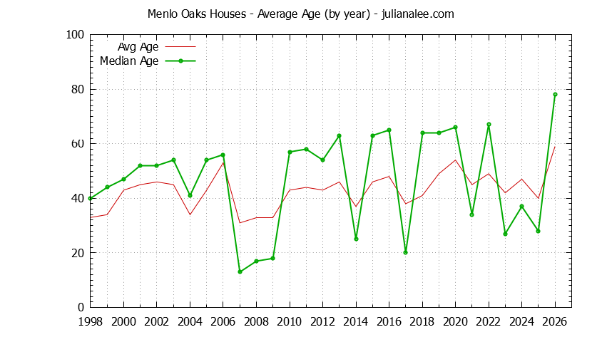 Graph of the Yearly Average Age of Menlo Oaks Houses Sold