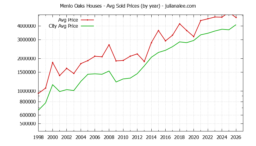 Yearly Average Price of a Menlo Oaks Home