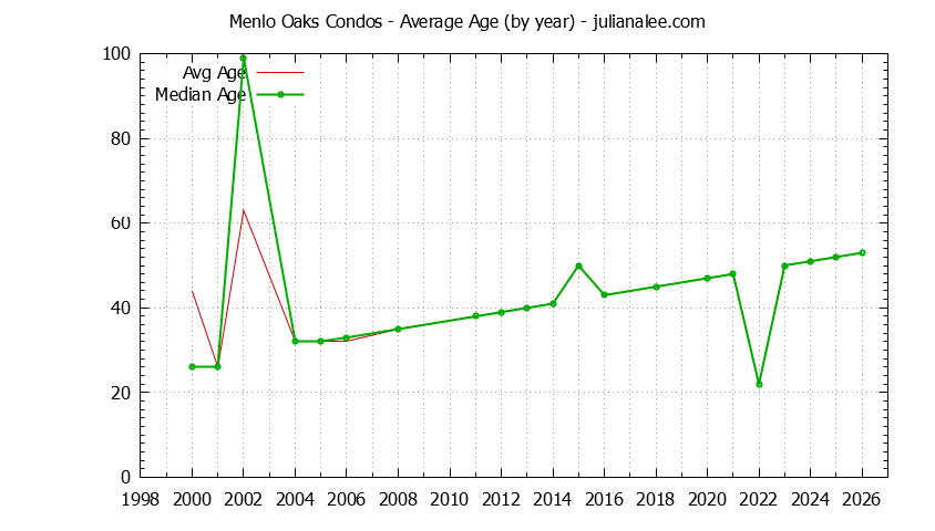 Graph of the Yearly Average Age of Menlo Oaks Condos Sold