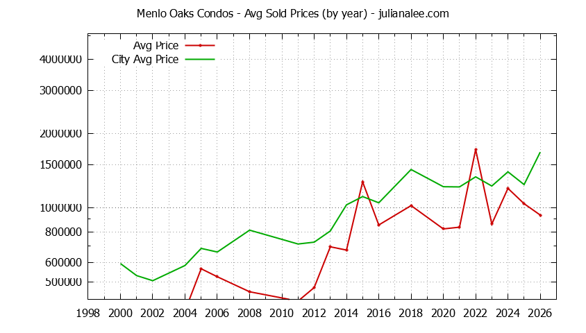 Graph of the Yearly Average Price of Menlo Oaks vs. Menlo Park Condos Sold