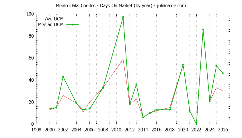 Graph of the Yearly Average Days On Market for Menlo Oaks Condos Sold