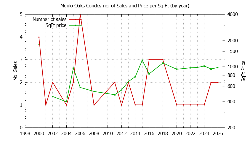 Graph of the Yearly Number & Price Per SqFt of Menlo Oaks Condos Sold