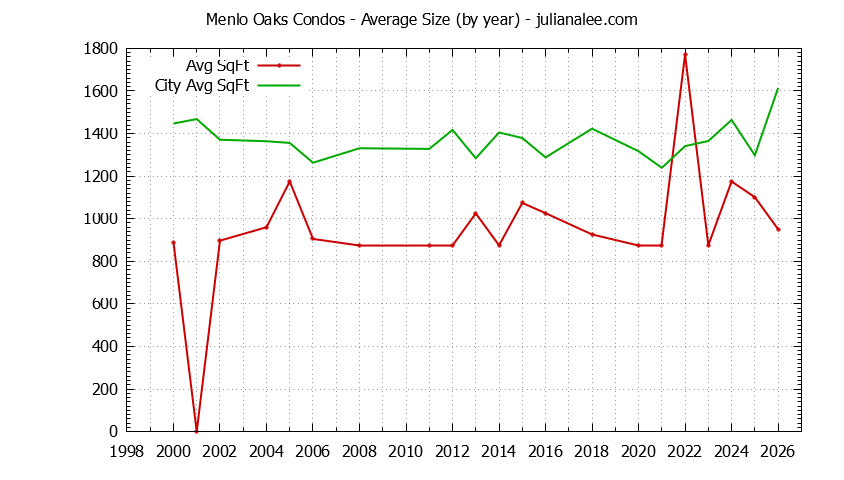 Graph of the Yearly Average Size of Menlo Oaks vs. Menlo Park Condos Sold