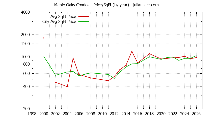 Graph of the Yearly Average Price Per Square Foot for Menlo Oaks vs. Menlo Park Condos Sold