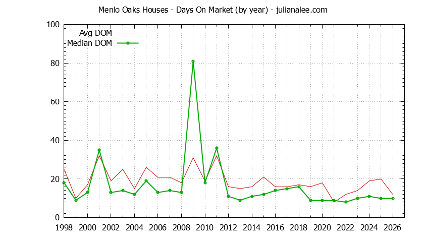 Graph of the Yearly Average Days On Market for Menlo Oaks Houses Sold