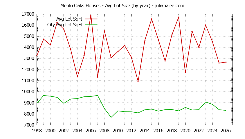 Graph of the Yearly Average Lot Size of Menlo Oaks vs. Menlo Park Houses Sold