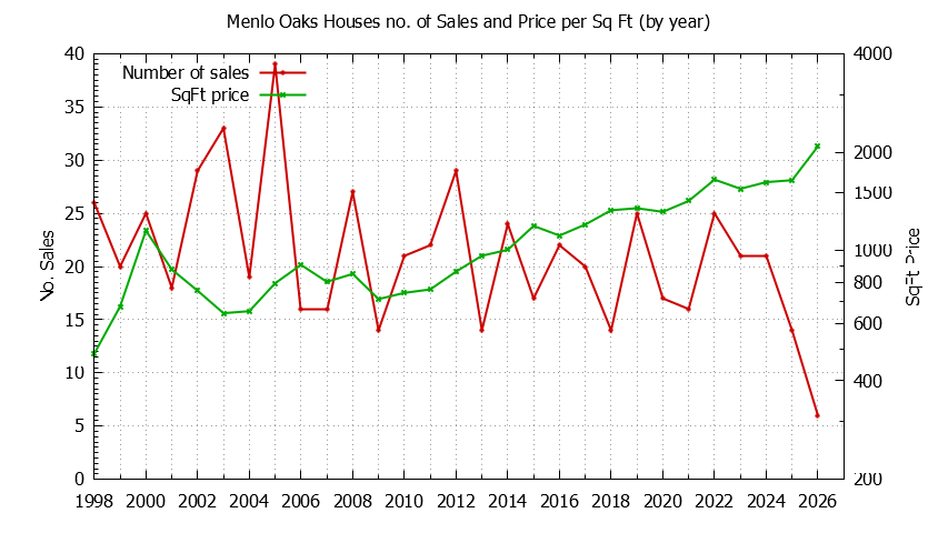 Graph of the Yearly Number vs. Price Per SqFt for Menlo Oaks Houes Sold