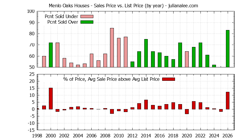 Graph of the Yearly Average Sales Price vs. List Price for Menlo Oaks Houses