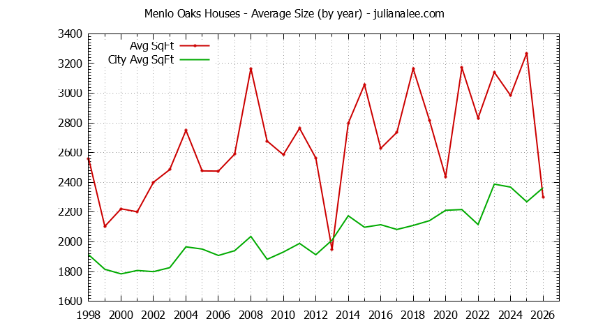 Graph of the Yearly Average Size of Menlo Oaks vs. Menlo Park Houses Sold