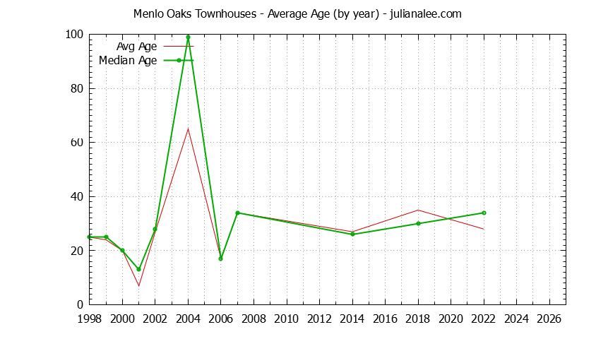 Graph of the Yearly Average Age of Menlo Oaks Townhouses Sold