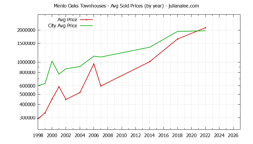 Graph of the Yearly Average Price of Menlo Oaks vs. Menlo Park Townhouses Sold