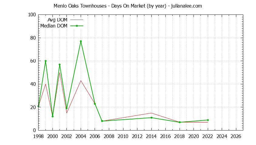 Graph of the Yearly Average Days On Market for Menlo Oaks Townhouses Sold