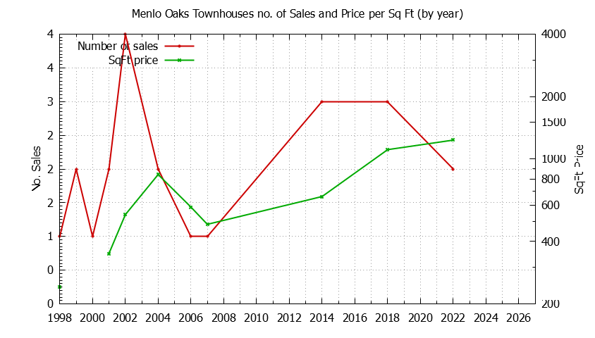 Graph of the Yearly Number & Price Per SqFt of Menlo Oaks Townhouses Sold
