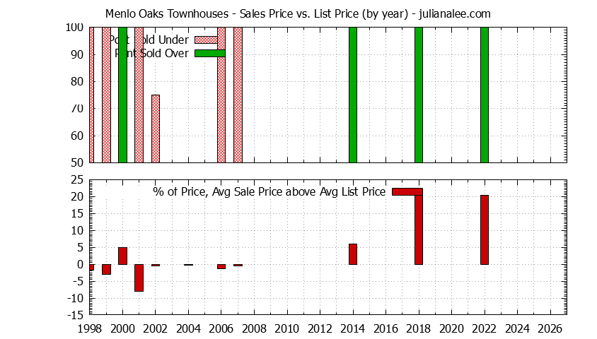 Graph of the Yearly Sales Price vs. List Price for Menlo Oaks Townhouses