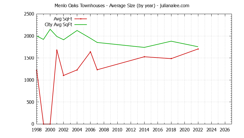 Graph of the Yearly Average Size of Menlo Oaks vs. Menlo Park Townhouses Sold
