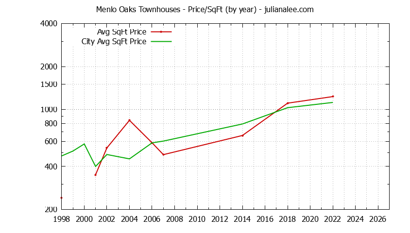Graph of the Yearly Average Price Per Square Foot for Menlo Oaks vs. Menlo Park Townhouses Sold