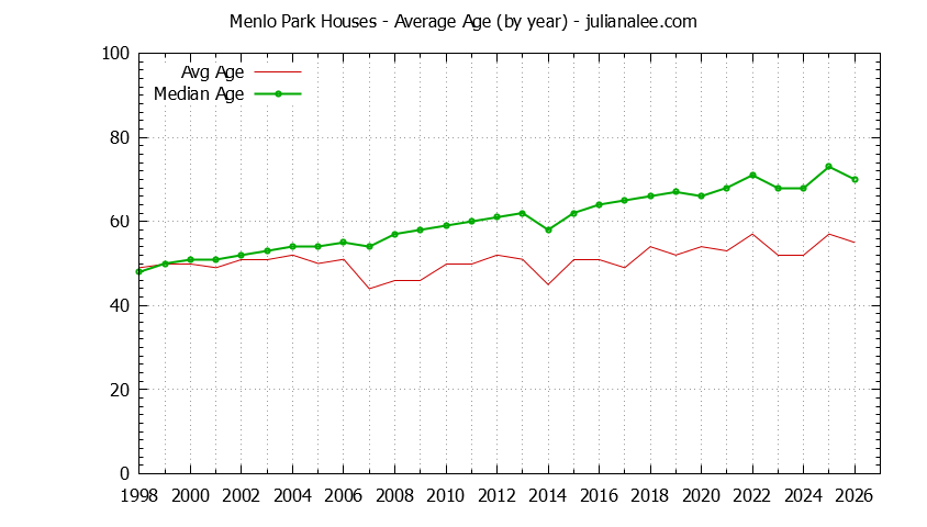 Graph of the Yearly Average Age of Menlo Park Houses Sold - Menlo Park Real Estate Trends