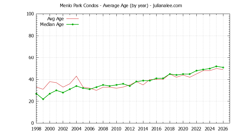 Graph of the Yearly Average Age of Menlo Park Condos Sold - Menlo Park Real Estate Trends