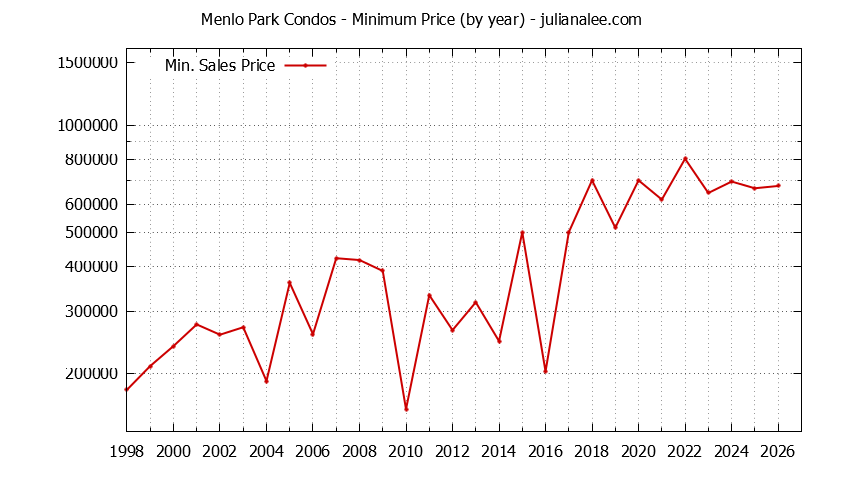 Graph of the Yearly Minimum Price of Menlo Park Condos - Menlo Park Real Estate Trends