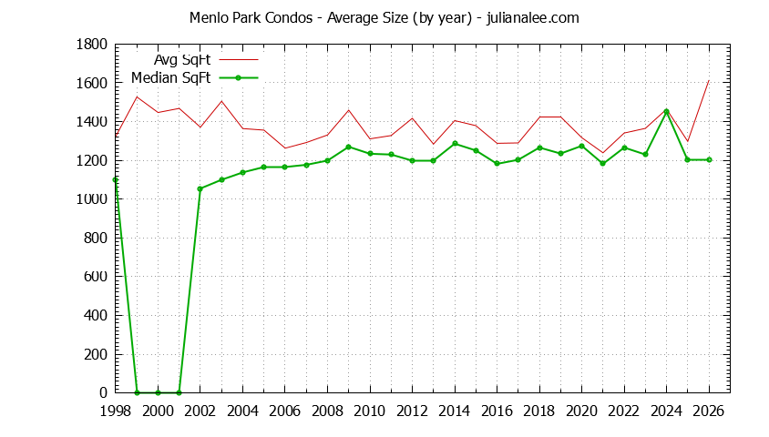 Graph of the Yearly Average Size of Menlo Park Condos Sold - Menlo Park Real Estate Trends