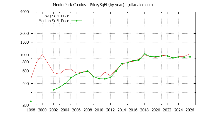 Graph of the Yearly Average Price Per Square Foot for Menlo Park Condos - Menlo Park Real Estate Trends