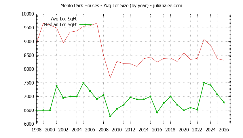 Graph of the Yearly Average Lot Size of Menlo Park Houses Sold - Menlo Park Real Estate Trends