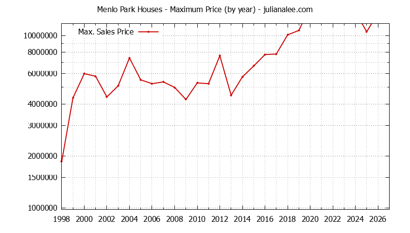 Graph of the Yearly Maximum Price of Menlo Park Houses - Menlo Park Real Estate Trends