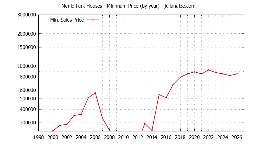 Graph of the Yearly Minimum Price of Menlo Park Houses - Menlo Park Real Estate Trends