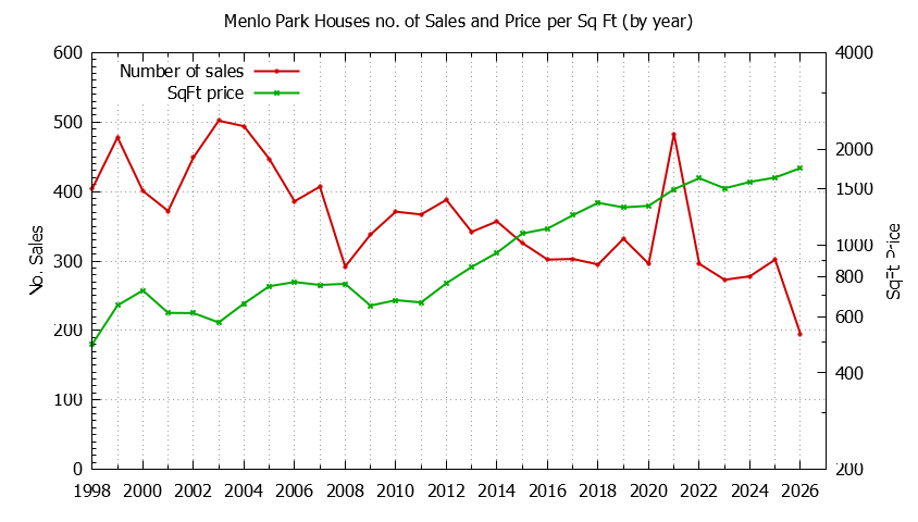 Graph of the Yearly Number of Menlo Park Houses Sold - Menlo Park Real Estate Trends