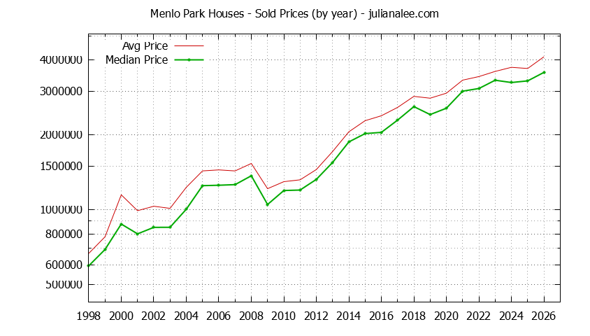 Graph of the Yearly Median and Average Menlo Park Home Prices for Houses - Menlo Park Real Estate Trends