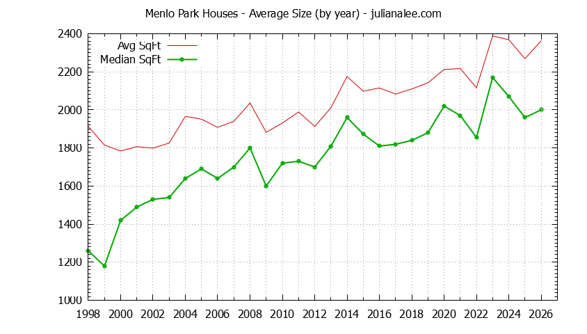 Graph of the Yearly Average Size of Menlo Park Houses Sold - Menlo Park Real Estate Trends