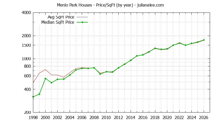 Graph of the Yearly Average Price Per Square Foot for Menlo Park Houses - Menlo Park Real Estate Trends