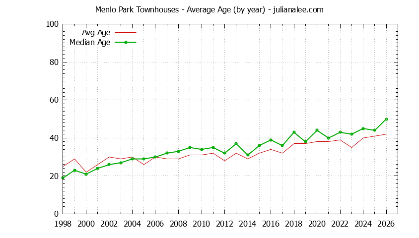 Graph of the Yearly Average Age of Menlo Park Townhouses Sold - Menlo Park Real Estate Trends