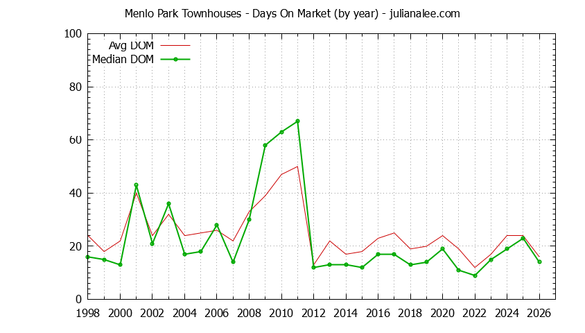 Graph of the Yearly Average Days On Market for Menlo Park Townhouses - Menlo Park Real Estate Trends