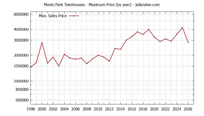 Graph of the Yearly Maximum Price of Menlo Park Townhouses - Menlo Park Real Estate Trends