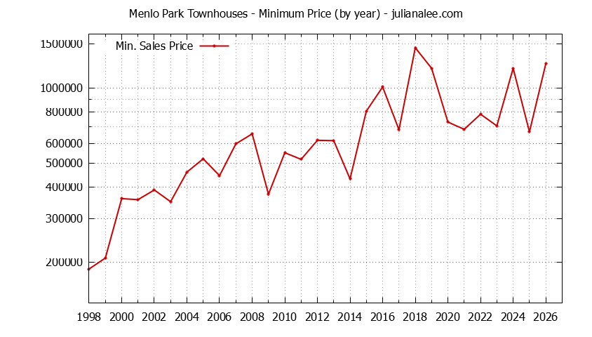 Graph of the Yearly Minimum Price of Menlo Park Townhouses - Menlo Park Real Estate Trends