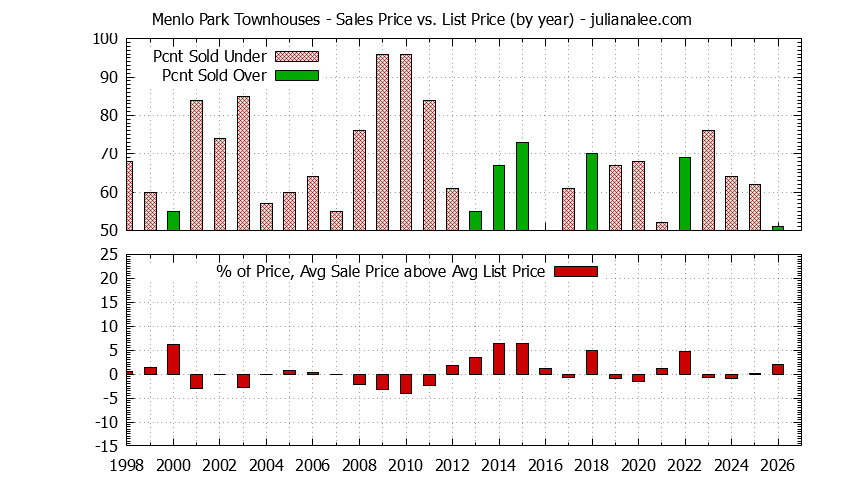 Graph of the Yearly Average Sales Price vs. List Price for Menlo Park Townhouses - Menlo Park Real Estate Trends