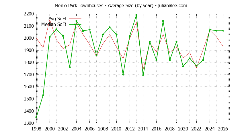 Graph of the Yearly Average Size of Menlo Park Townhouses Sold - Menlo Park Real Estate Trends