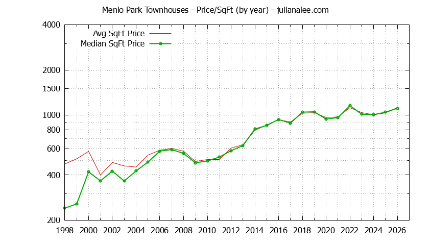 Graph of the Yearly Average Price Per Square Foot for Menlo Park Townhouses - Menlo Park Real Estate Trends