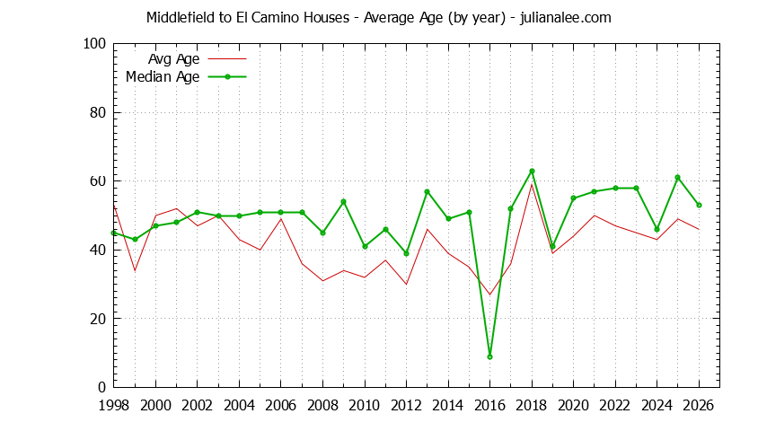 Graph of the Yearly Average Age of Middlefield to El Camino Houses Sold