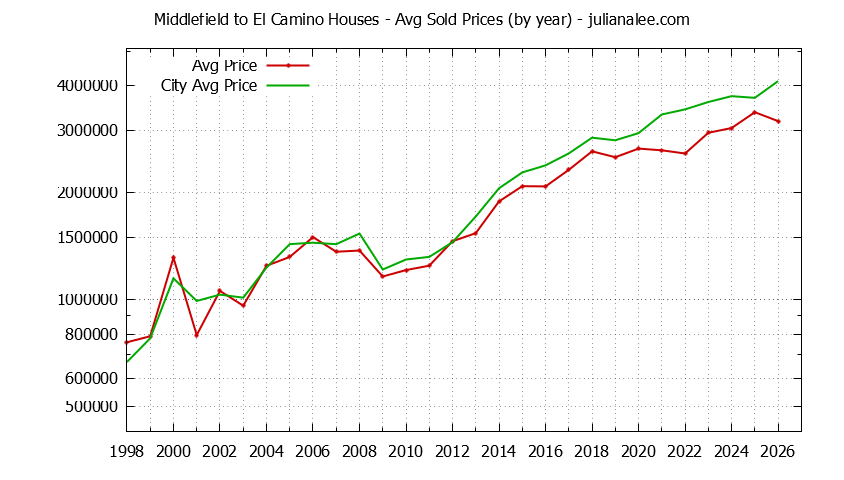 Yearly Average Price of a Middlefield to El Camino Home