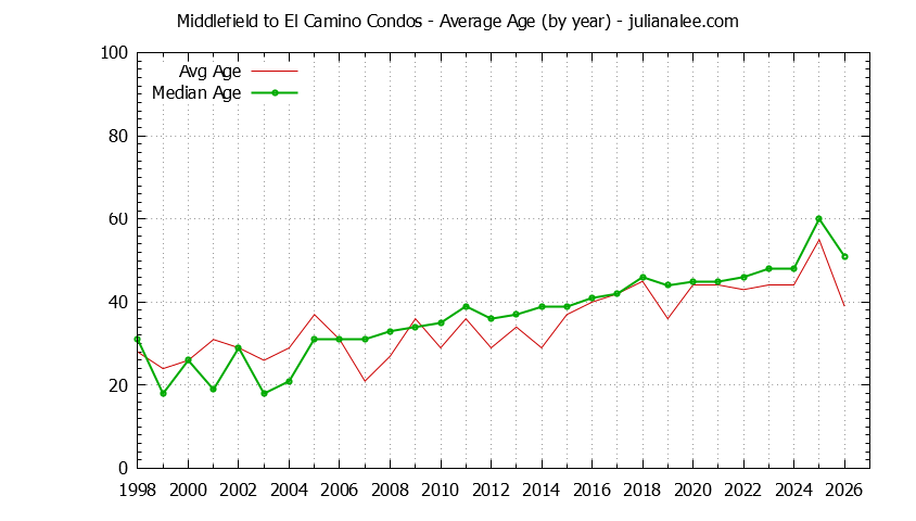 Graph of the Yearly Average Age of Middlefield to El Camino Condos Sold