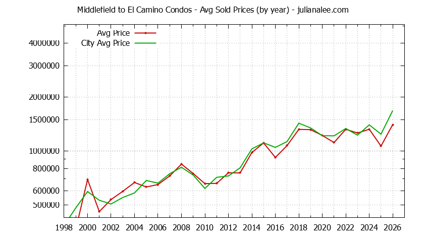 Graph of the Yearly Average Price of Middlefield to El Camino vs. Menlo Park Condos Sold