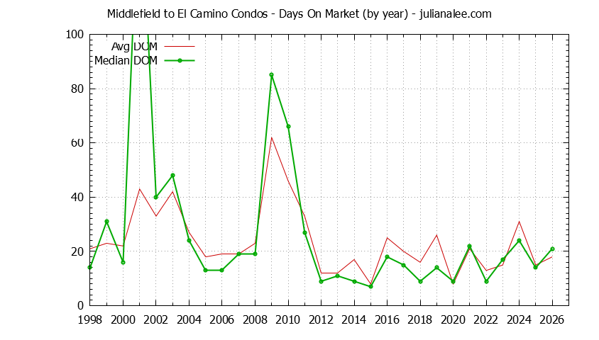 Graph of the Yearly Average Days On Market for Middlefield to El Camino Condos Sold