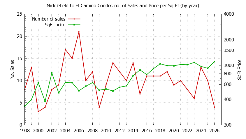 Graph of the Yearly Number & Price Per SqFt of Middlefield to El Camino Condos Sold