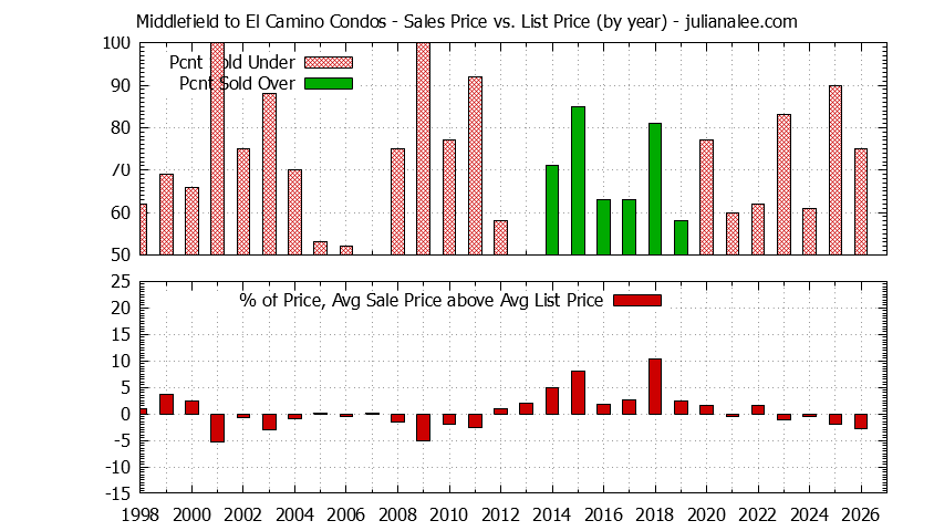Graph of the Yearly Sales Price vs. List Price for Middlefield to El Camino Condos