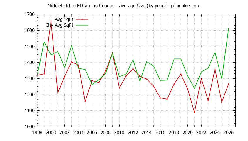 Graph of the Yearly Average Size of Middlefield to El Camino vs. Menlo Park Condos Sold