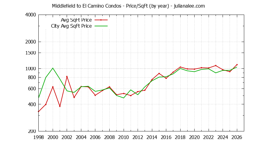 Graph of the Yearly Average Price Per Square Foot for Middlefield to El Camino vs. Menlo Park Condos Sold