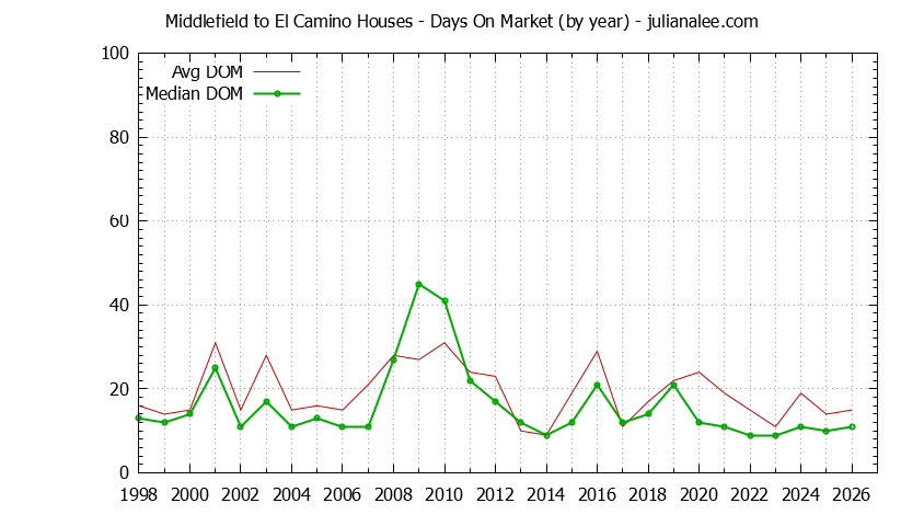 Graph of the Yearly Average Days On Market for Middlefield to El Camino Houses Sold