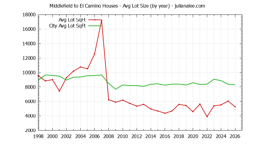Graph of the Yearly Average Lot Size of Middlefield to El Camino vs. Menlo Park Houses Sold